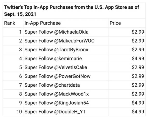 A lista conta com entusiastas de maquiagem, como @MakeupforWOC, e até "gurus" de criptomoedas