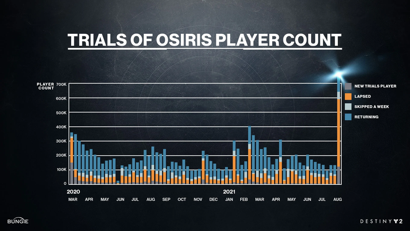 Os números de Destiny aumentam a cada nova temporada que começa