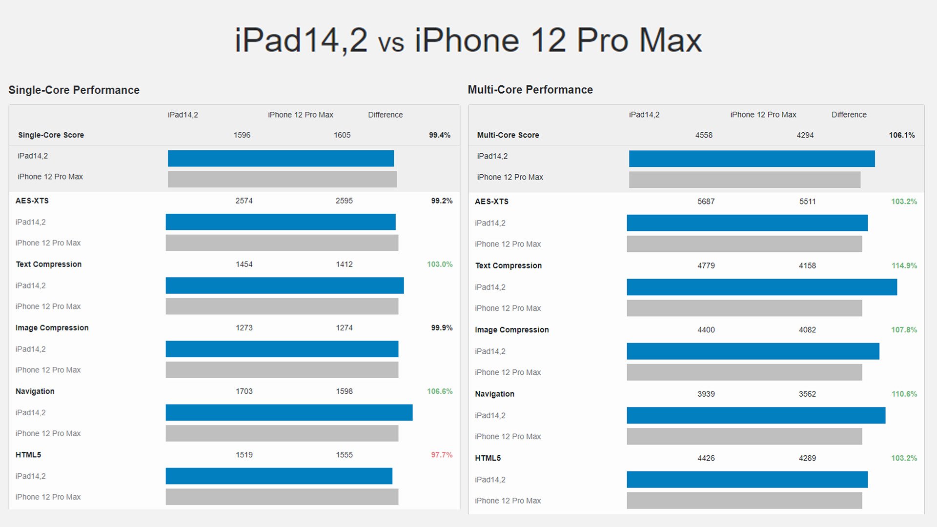 iPad mini 6 leva vantagem contra o iPhone 12 Pro Max em testes de multi-núcleos, mas não mostra diferenças significativas em avaliações de núcleo único.