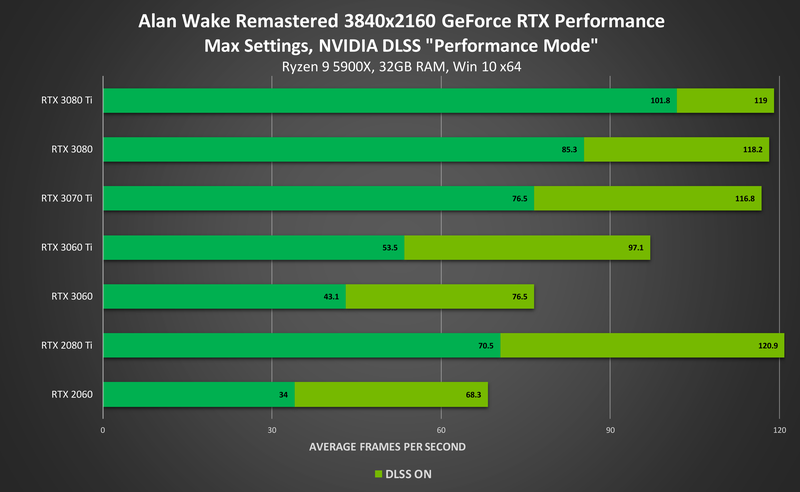 Desempenho de Alan Wake Remastered com DLSS, da Nvidia. (Fonte: Nvidia / Reprodução)