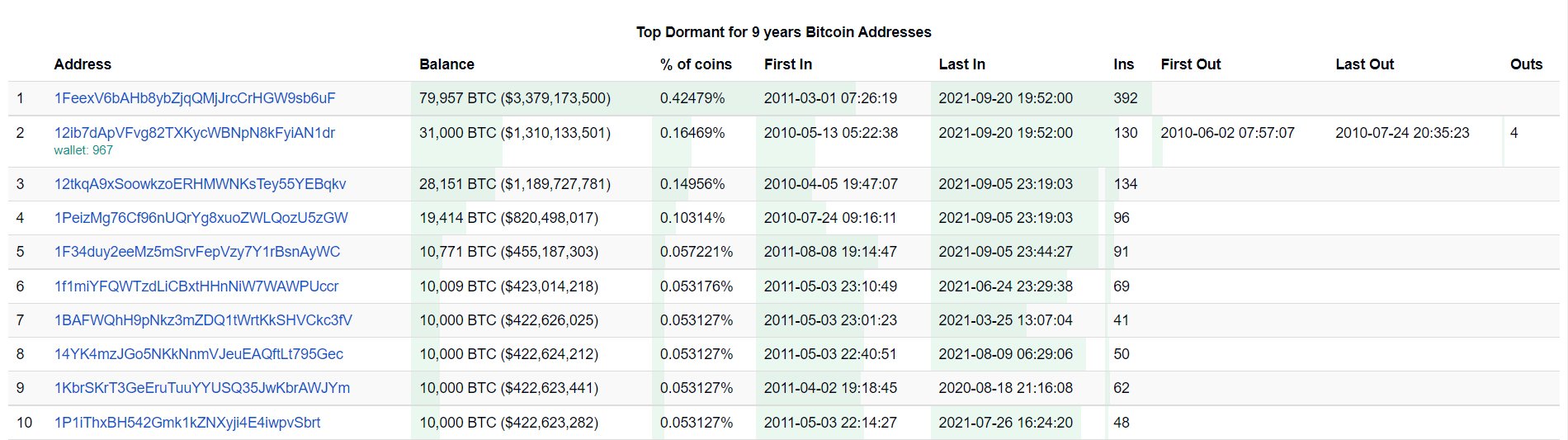 As dez carteiras inativas com a maior quantidade armazenada de bitcoins. (Fonte: BitInfoCharts / Reprodução)