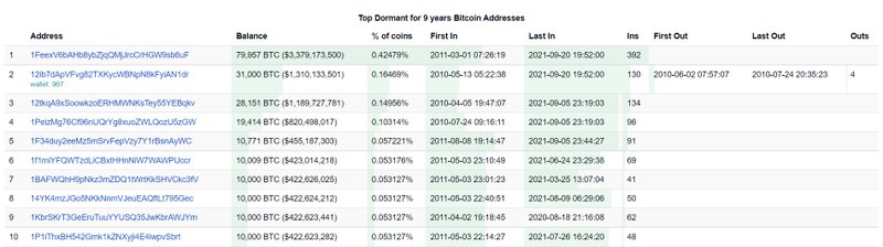 As dez carteiras inativas com a maior quantidade armazenada de bitcoins. (Fonte: BitInfoCharts / Reprodução)