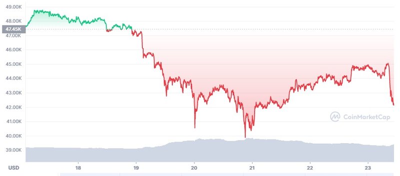 O desempenho da bitcoin nos últimos sete dias.