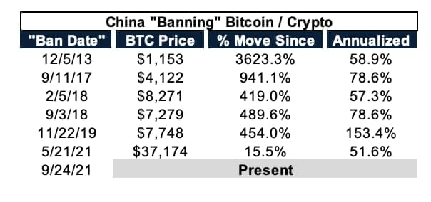 Movimento no preço do Bitcoin a cada "proibição" do governo chinês. (Fonte: Blockworks / Reprodução)