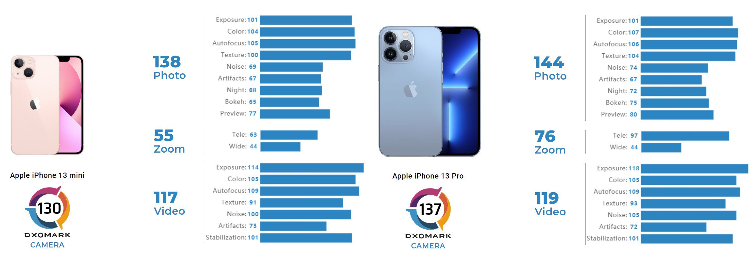 Na esquerda, resultados do teste de câmeras do iPhone 13 mini no DxOMark; na direita, resultados do iPhone 13 Pro. (Fonte: GSM Arena, DxOMark / Reprodução)