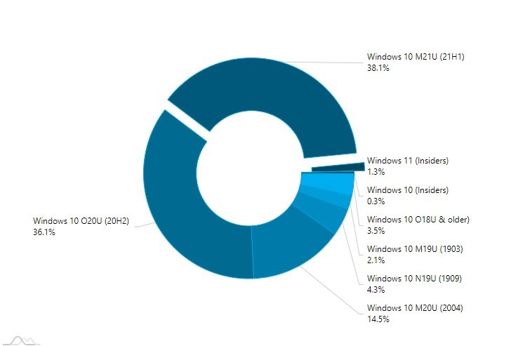 A fragmentação entre Windows 11 e as várias versões do Windows 10.