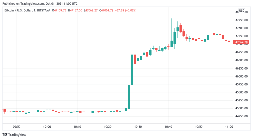 Gráfico de velas do par Bitcoin/Dólar, no período de 1H, na corretora Bitstamp. (Fonte: TradingView, Coin Telegraph / Reprodução)