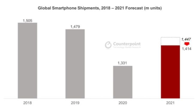 A previsão de vendas de celulares em 2021 foi reduzida por conta da falta de chips.