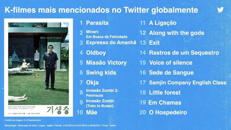 Em filmes, o líder de menções foi o premiado "Parasita", ao lado de "Minari".
