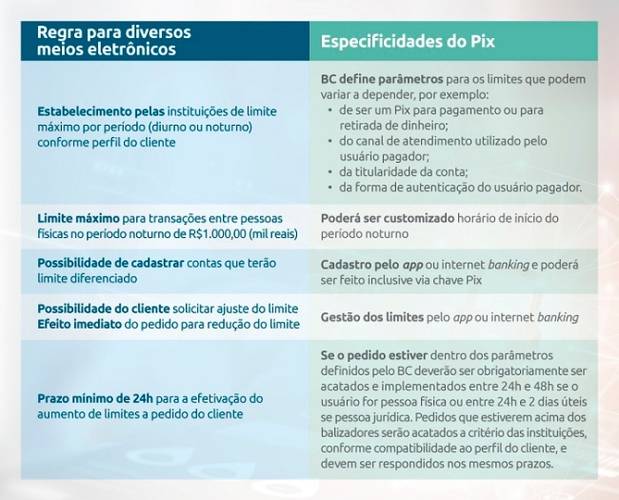 Mudanças nas regras do PIX.