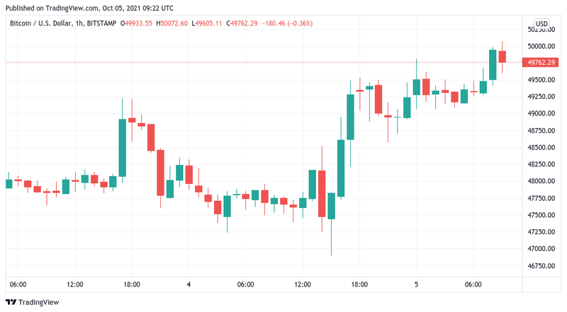 Gráfico de 1 hora do Bitcoin, negociado na corretora Bitstamp. (Fonte: Cointelegraph, TradingView / Reprodução)