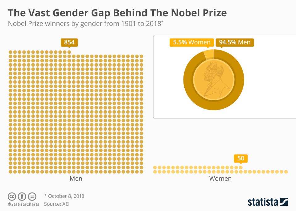 Comparação de premiações de prêmios Nobel de acordo com o gênero.