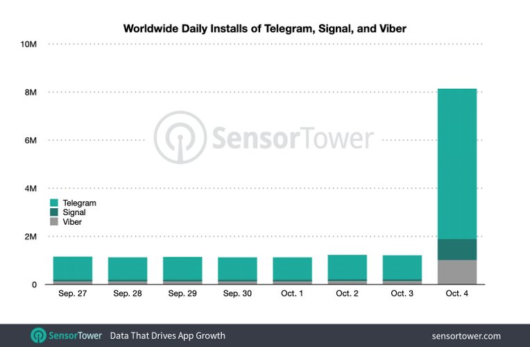 Instalações de competidores do WhatsApp durante a semana