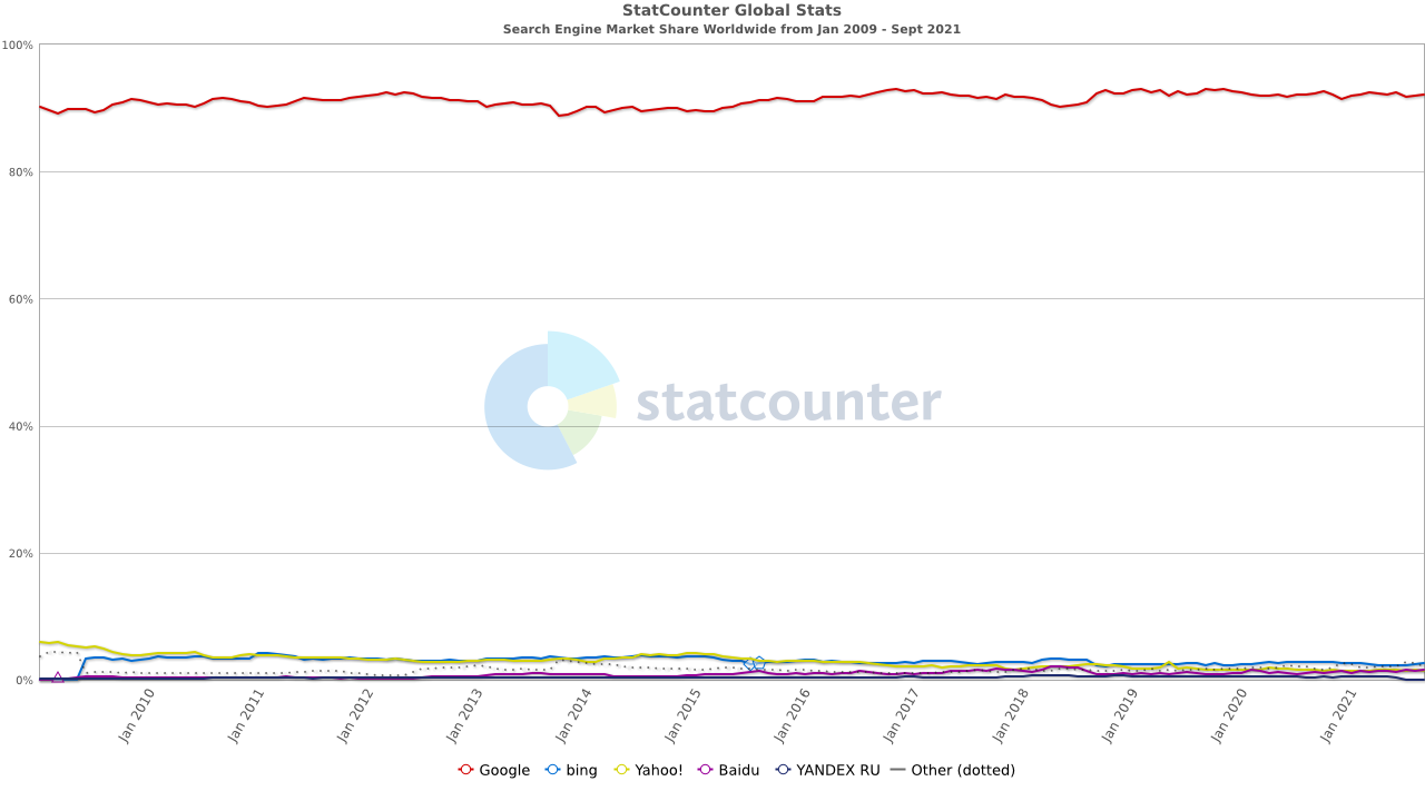 Porcentagem de usuários por motor de busca — Google domina 86,65%, Bing possui apenas 6,78%. (Fonte: StatCounter / Reprodução)