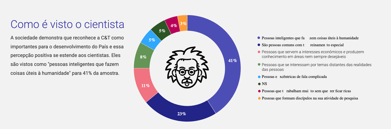 Caricatura de Albert Einstein utilizada no site do CGEE para representar um cientista.