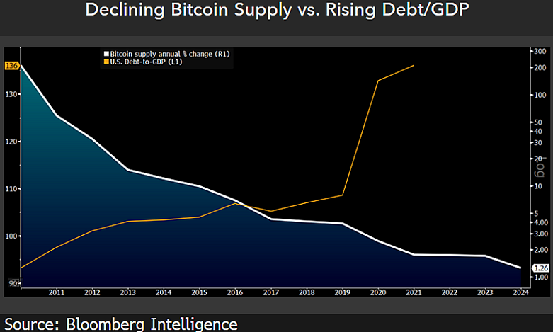 Gráfico mostra a decadente oferta do Bitcoin contra a crescente dívida dos EUA. (Fonte: Mike McGlone via Cointelegraph / Reprodução)