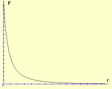 O gráfico representa uma força inversamente proporcional à distância, como a força de Coulomb entre uma carga pontual e uma carga linear.