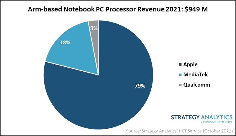 Quadro de receita do segmento de chips ARM em 2021.