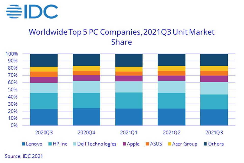 As três líderes em destaque são a Lenovo, HP e Dell, responsáveis por 22,8%, 20,3% e 17,5% do mercado, respectivamente.