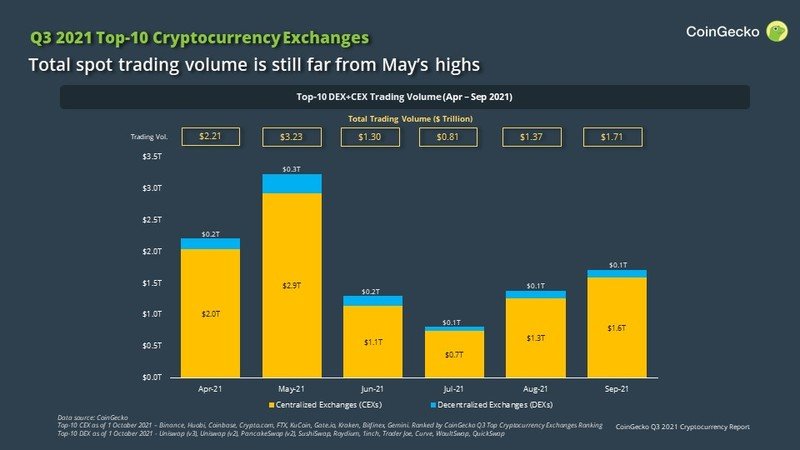 Volume de negociação de criptomoedas nos últimos meses. (Fonte: CoinGecko / Reprodução)