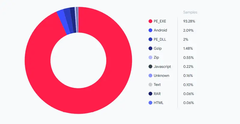 Tipos de amostras de ransomware encontradas durante o estudo.