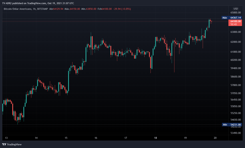 Anúncio da Grayscale movimentou positivamente o preço do Bitcoin, ao contrário da estreia do 