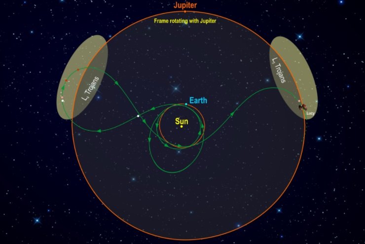 A trajetória da sonda Lucy para visitar os dois grupos de asteroides