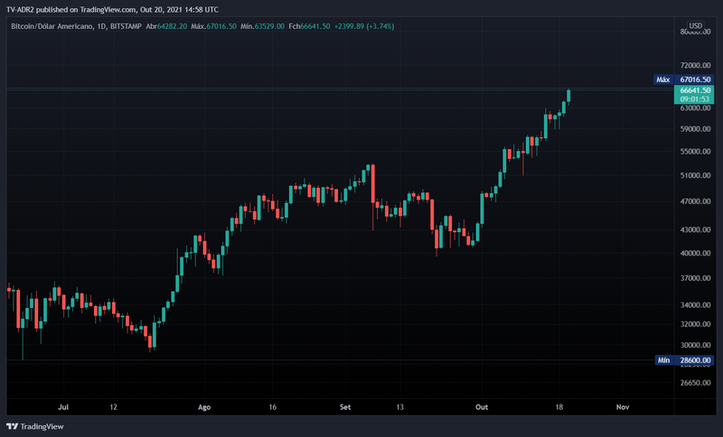 Gráfico de negociação do Bitcoin/Dólar, no período diário. (Fonte: TecMundo, Adriano Camacho)
