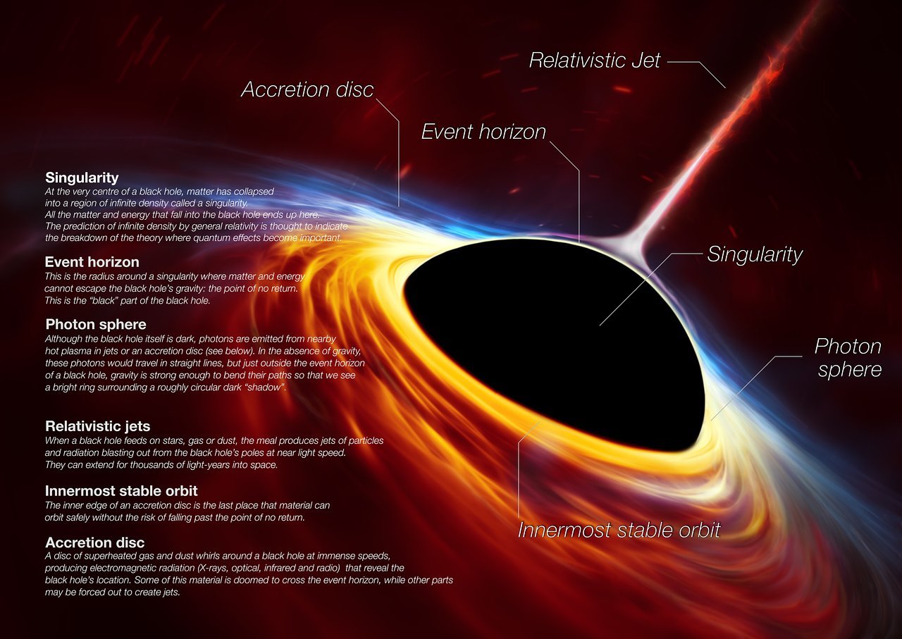 Anatomia de um buraco negro