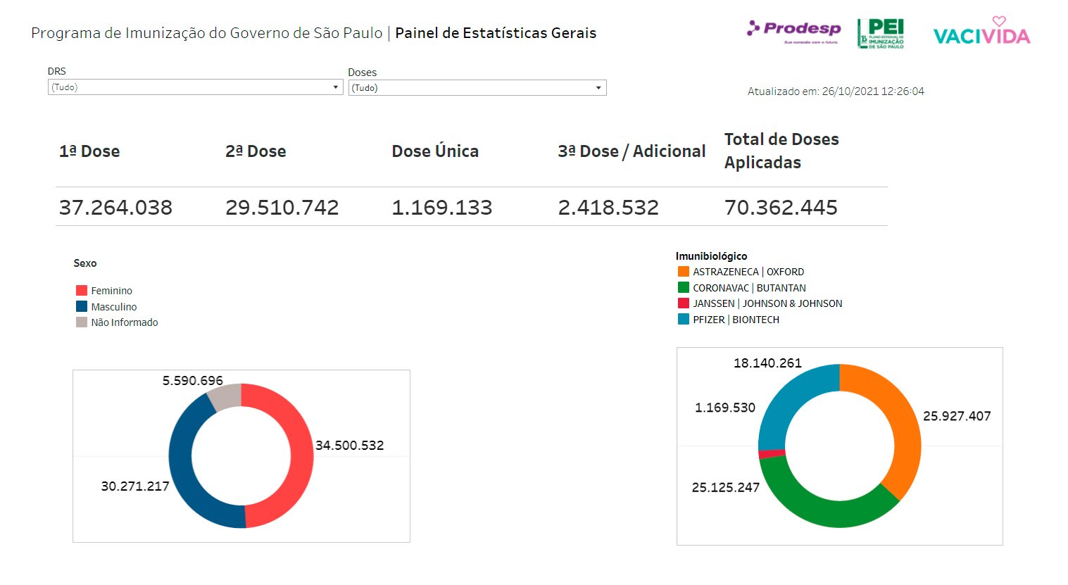 Vacinômetro do Estado de São Paulo (Fonte: Secretaria de Estado da Saúde/ Reprodução)