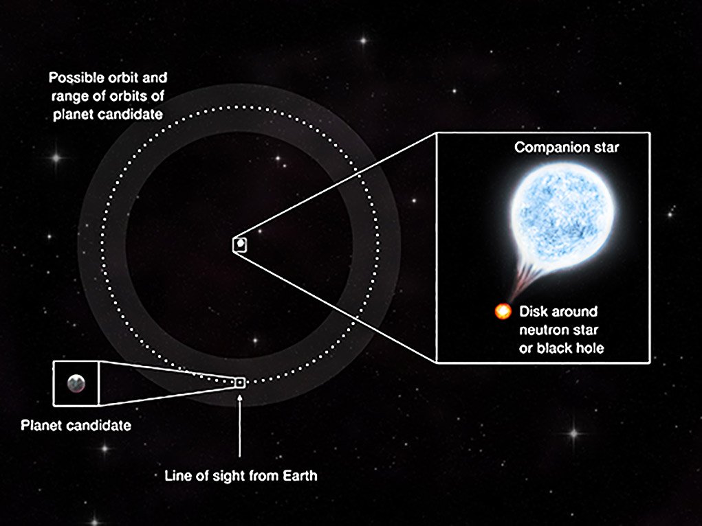 Ilustração com possível órbita e alcance orbital do exoplaneta candidato. (Fonte: NASA/CXC/M. Weiss/Divulgação.)