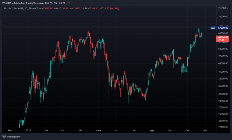 Bitcoin aguarda na região dos US$ 60 mil até formar um novo topo histórico, além dos US$ 67 mil. (Fonte: TecMundo, Adriano Camacho)