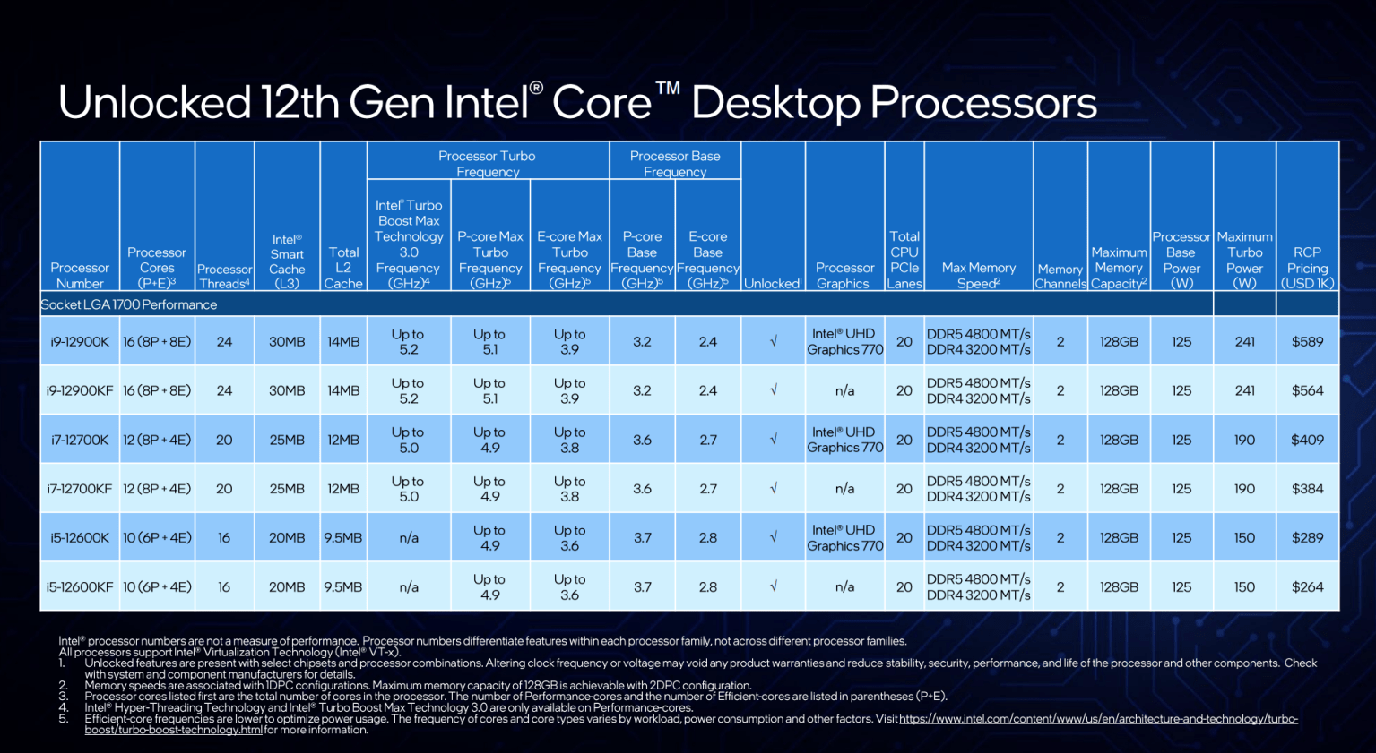 Especificações e preços dos novos processadores desbloqueados da Intel. (Fonte: Intel via PC World / Reprodução)