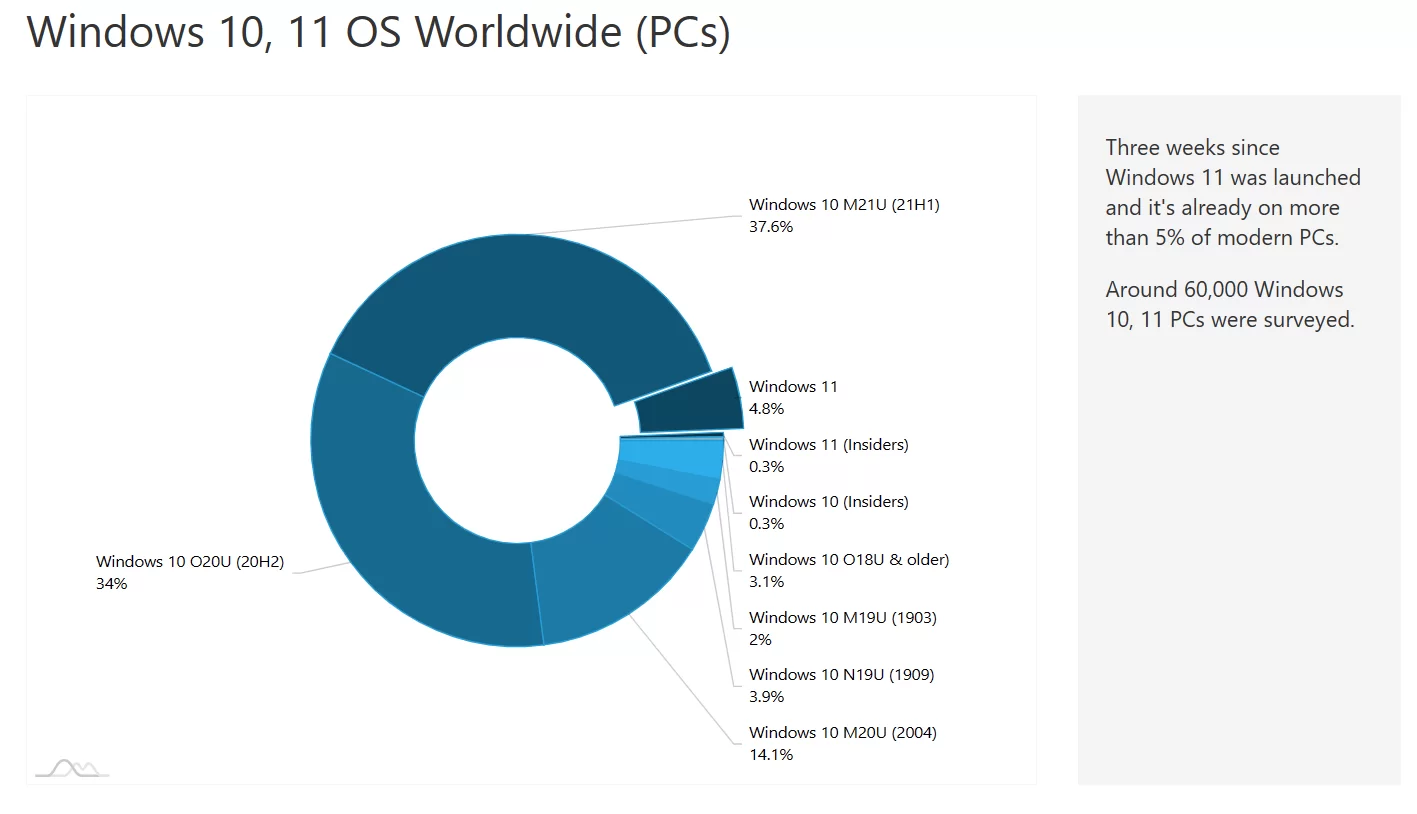 Quadro com a porcentagem de uso das versões do Windows.