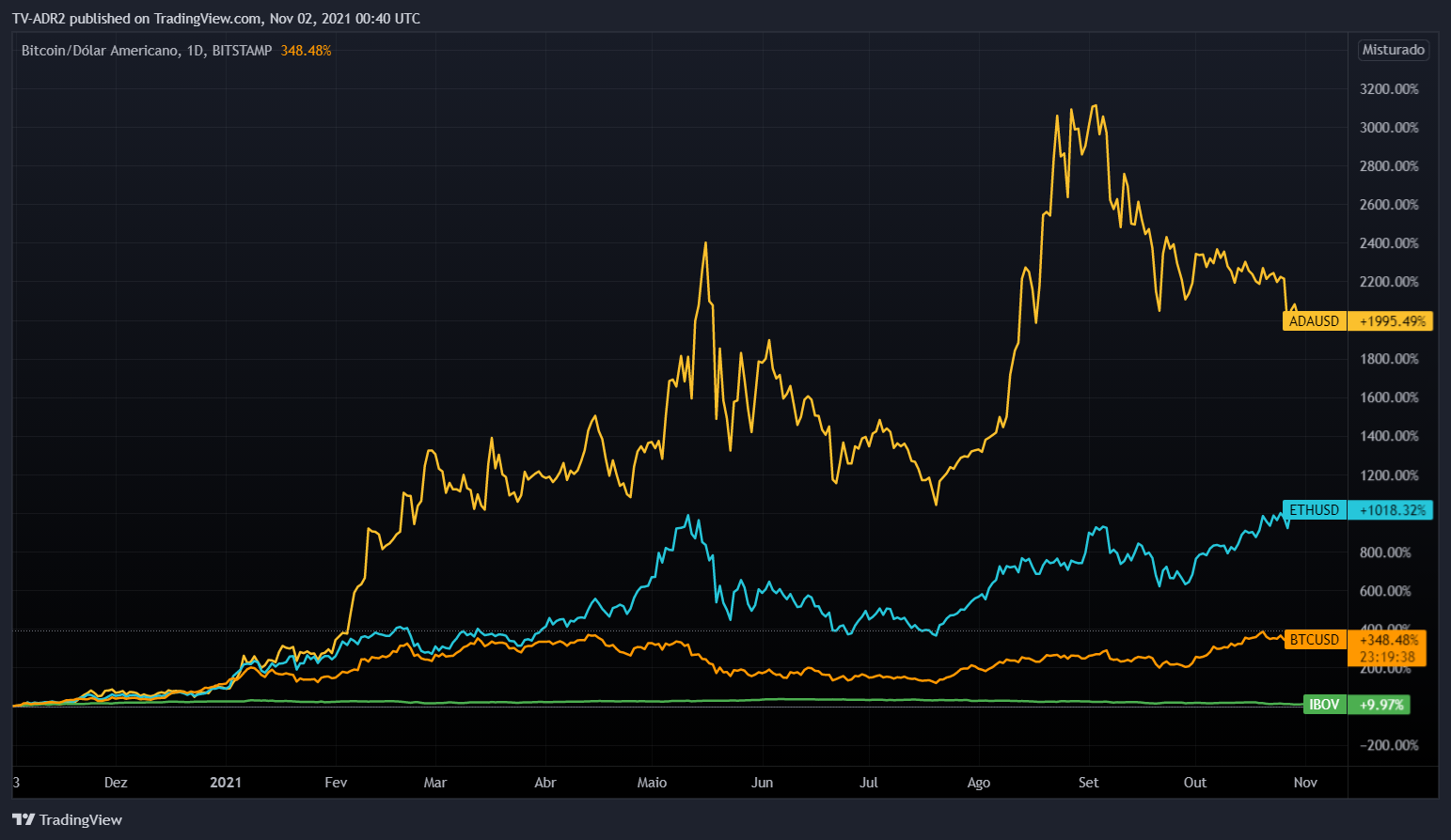 Comparativo entre o crescimento da IBOV (em verde), BTC (em laranja), ETH (em azul) e ADA (em amarelo), dentro de um ano. (Fonte: TecMundo, Adriano Camacho)