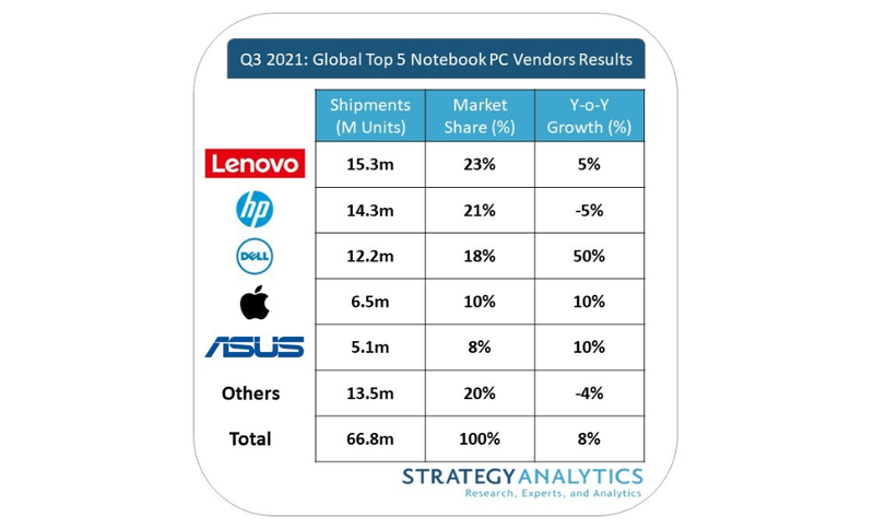 A Asus ficou logo atrás da Apple, em 5º lugar, e foi responsável por 8% do mercado