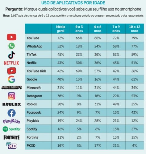 O ranking com os principais apps citados pelos pais no estudo.