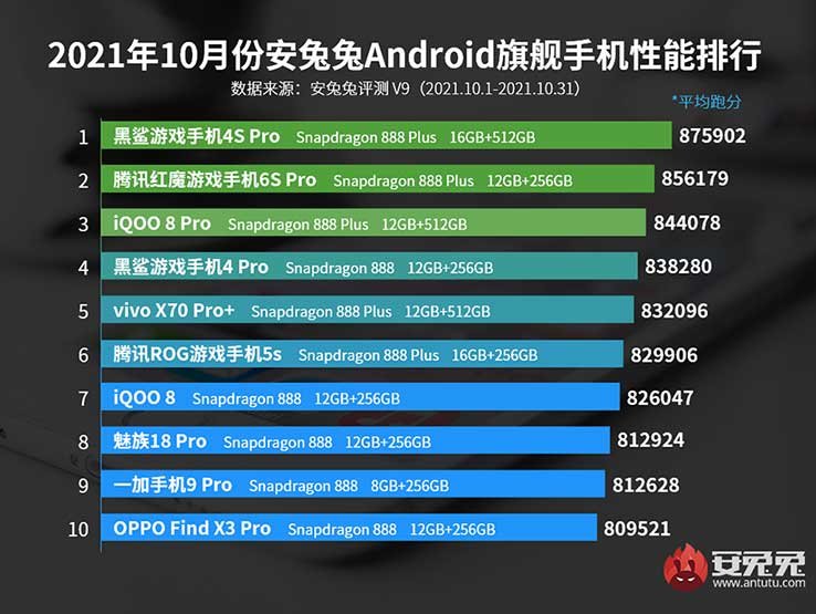 Snapdragon 888+ domina metade da lista de dispositivos premium.
