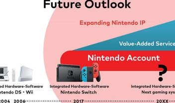 Nintendo continua listando seu próximo console para 20XX