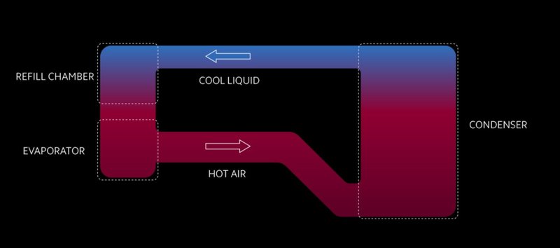 Esquema de funcionamento do Loop LiquidCool.