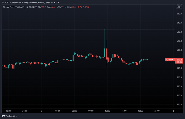 Gráfico de negociação do par BCH/USD na Binance, configurado no período de 15 minutos, nesta sexta-feira (5). (Fonte: Trading View)