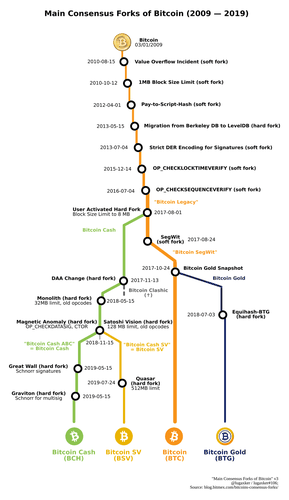 Bifurcações do Bitcoin ao longo dos anos. (Fonte: Reddit, u/Egon_1 / Reprodução)