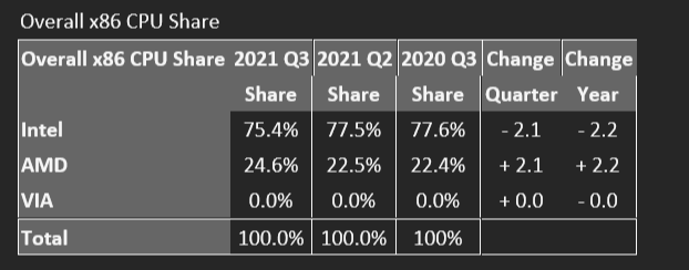 AMD cresceu 2,2% em um ano, enquanto a Intel caiu 2,2% no mesmo período