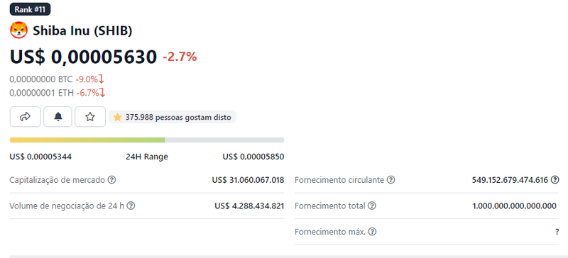 Atualmente, a Shiba Inu é a 11º moeda mais popular do mercado, com um valor de mercado de US$ 31 bilhões.