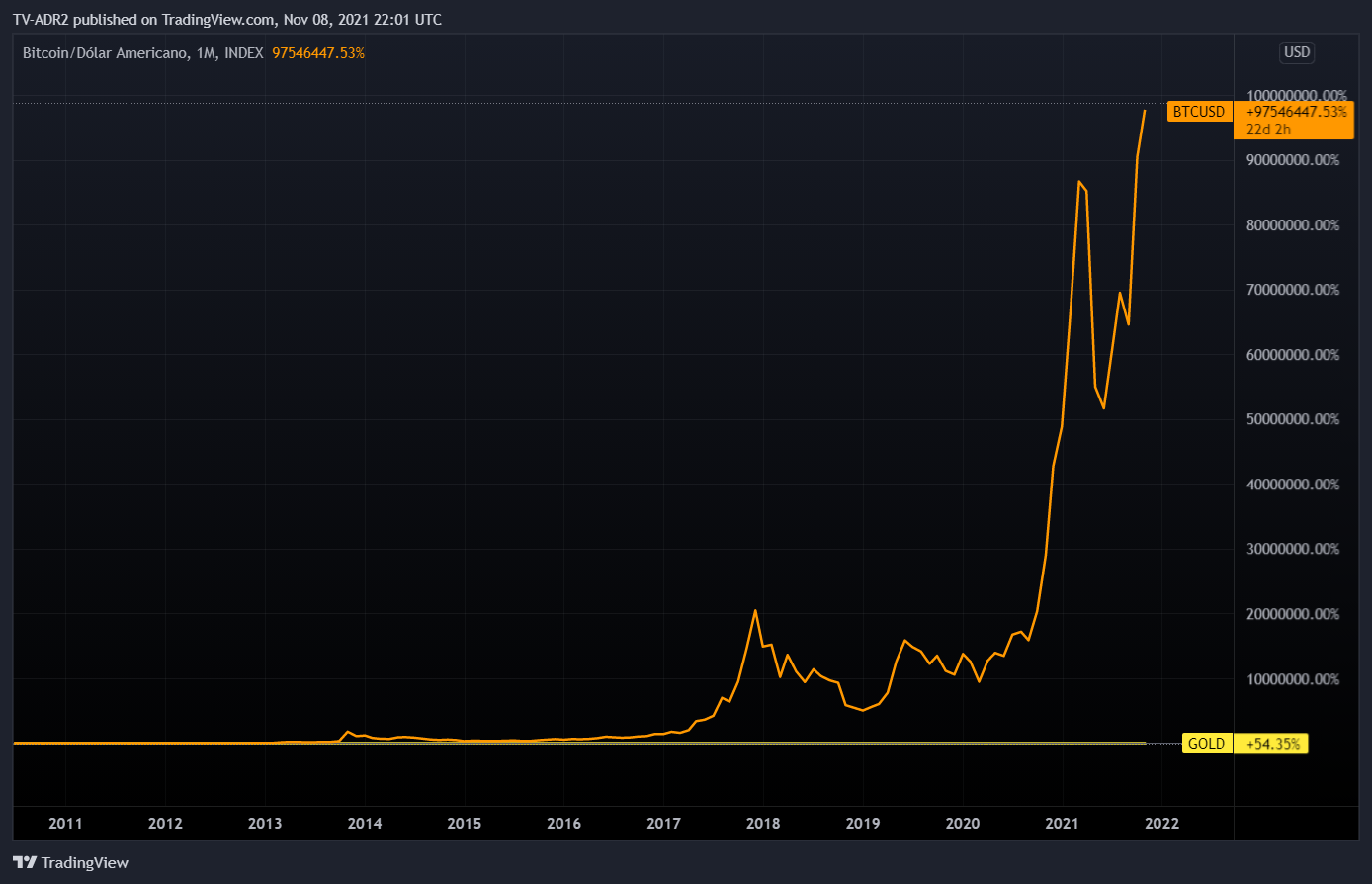 Comparativo de valorização nos preços do Ouro e do Bitcoin, nos últimos 10 anos — registrando uma diferença de 97.546.392,53%.