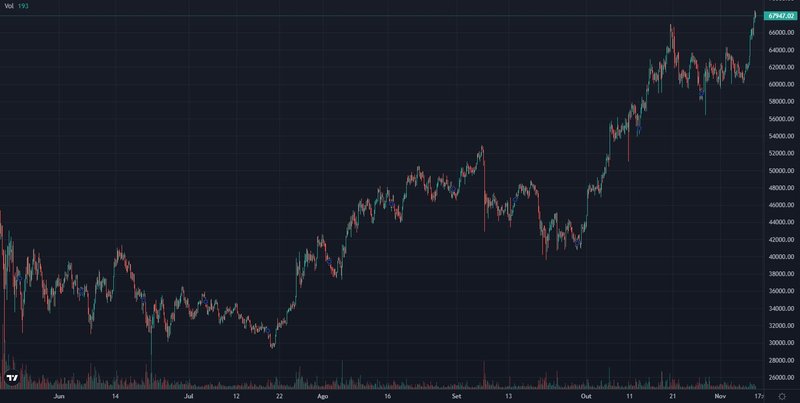 Gráfico de negociações do Bitcoin