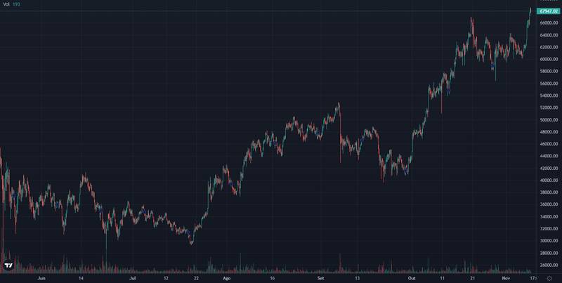 Gráfico de negociações do Bitcoin