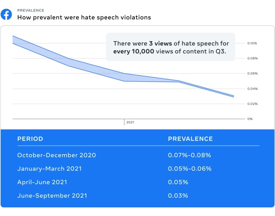 Facebook afirma ter reduzido pela metade a ocorrência de discurso de ódio na plataforma em 2021. (Fonte: Meta/Reprodução)