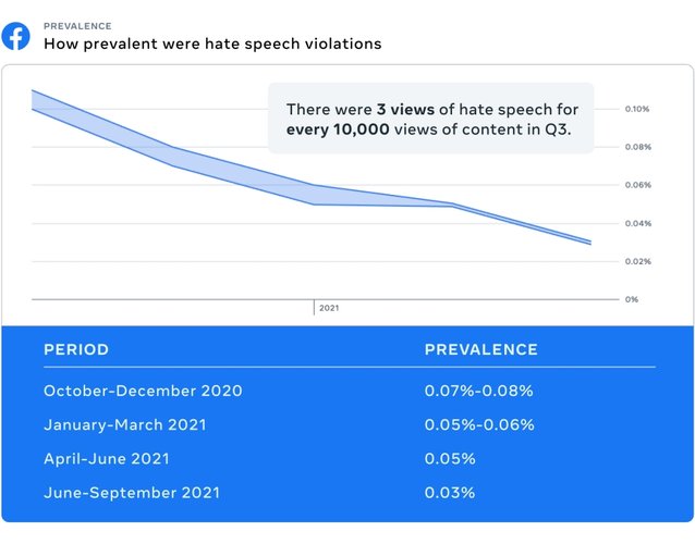 Facebook afirma ter reduzido pela metade a ocorrência de discurso de ódio na plataforma em 2021. (Fonte: Meta/Reprodução)