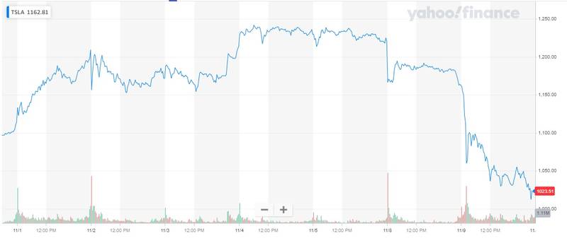 A queda nas ações da Tesla nos últimos cinco dias.